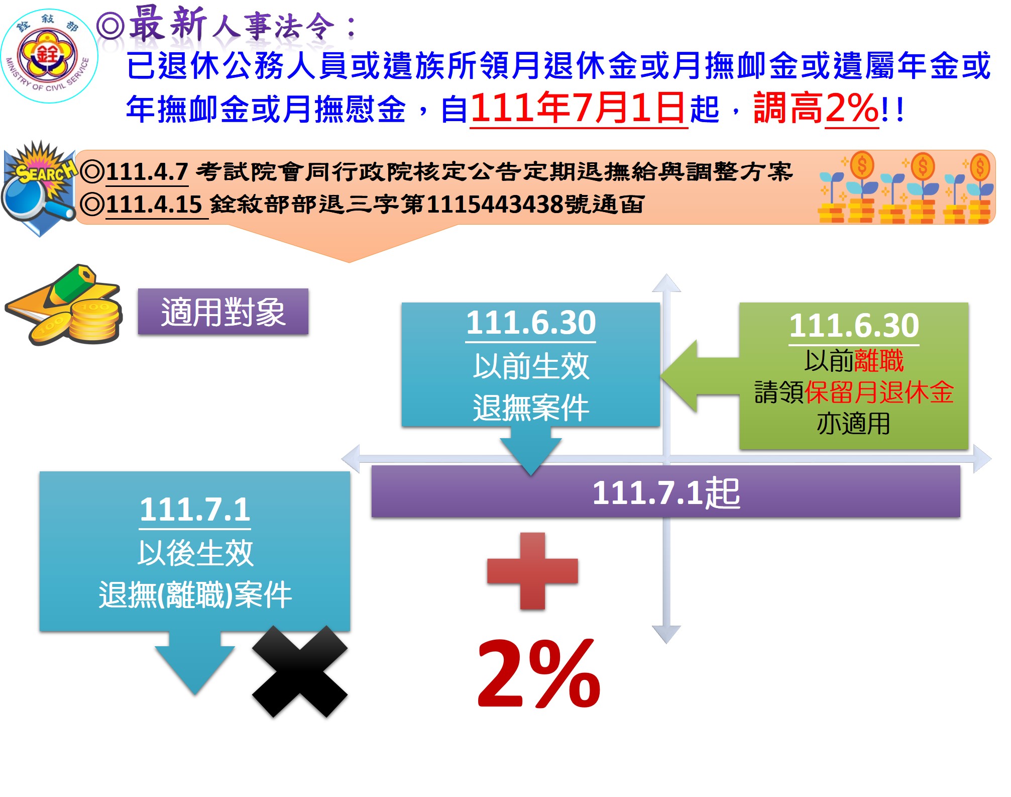 銓敘部函以，111年6月30日前已生效之退休公務人員或遺族，自111年7月1日起所領月退休金、月撫卹金（年撫卹金）或遺屬年金（月撫慰金）給付金額，業經考試院、行政院會同公告調高2％。